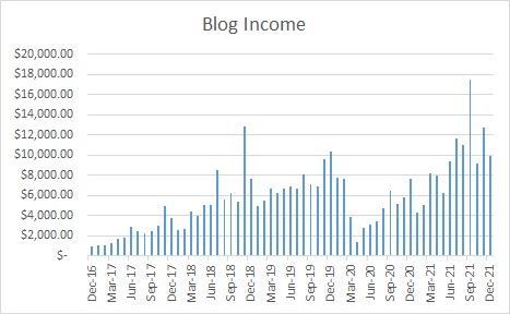 Travel Blog Income Report June 2022 – $15,200