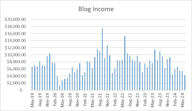 Travel Blog Income Report